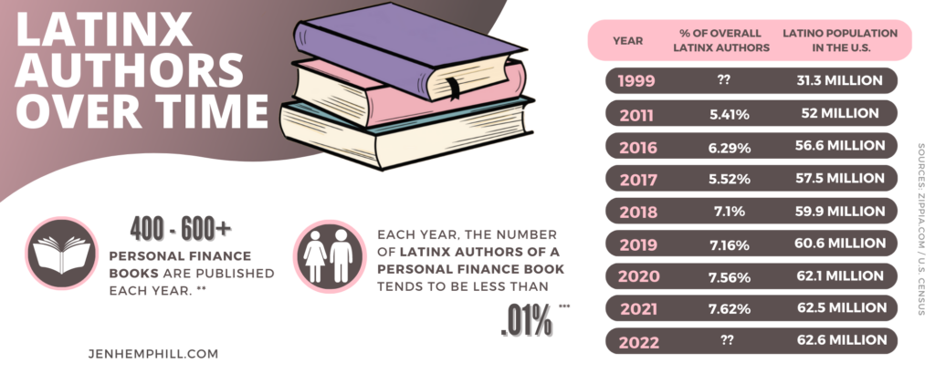 Latinx Authors Over time